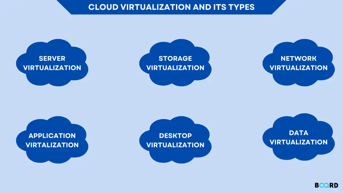 Cloud Computing and Virtualization 