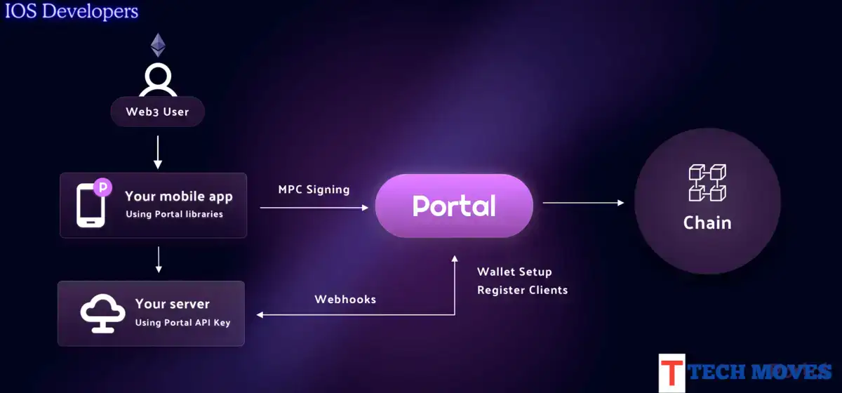 IOS developer portal