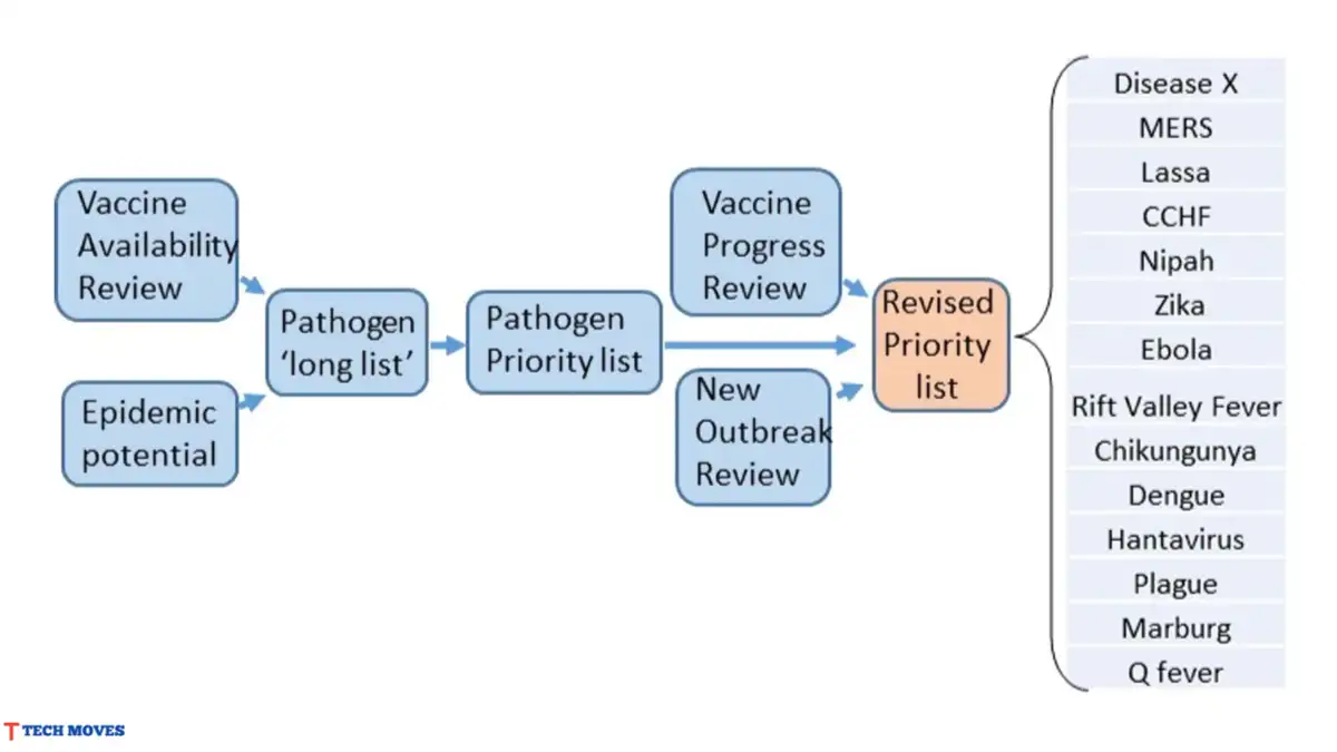 understanding-disease-X-and-Prioritized-Pathogens